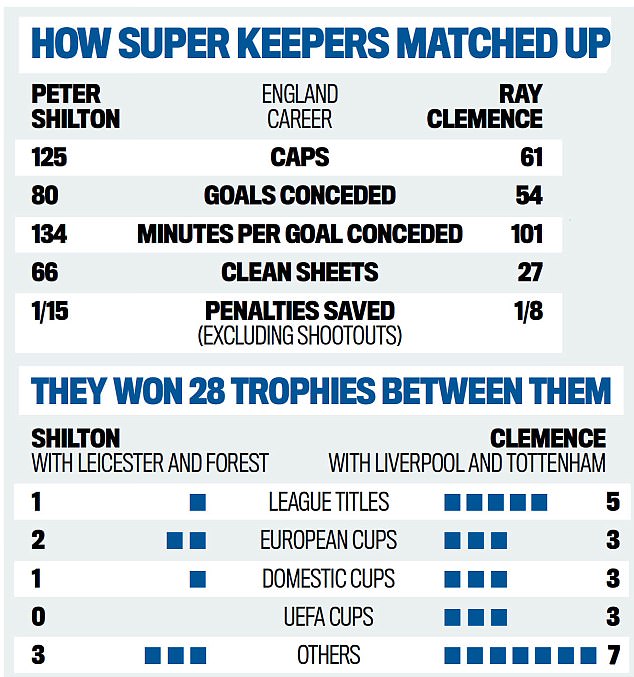 Peter Shilton Ray Clemence