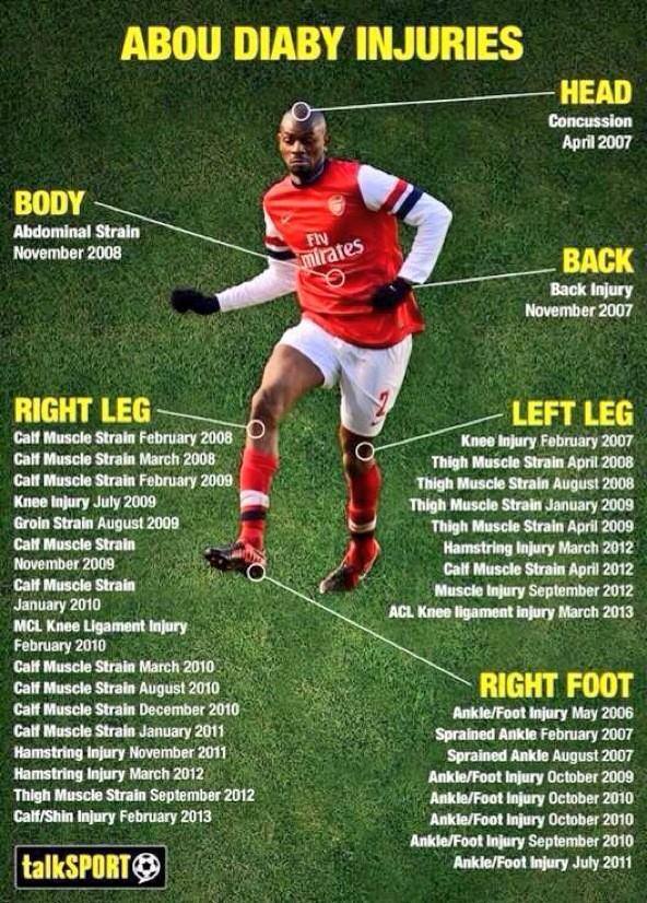 Abou Diaby Injuries