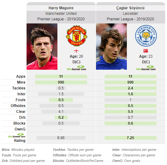 Whoscored Maguire SoyuncuCompartivo: Whoscored.com